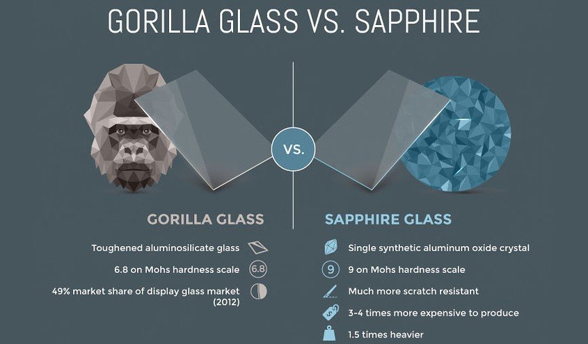Gorilla Glass