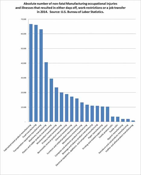 Absolute number of non-fatal Manufacturing occupational injuries in 2014