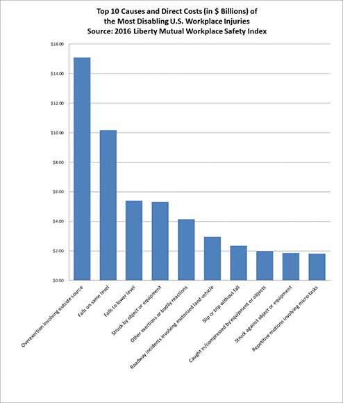 Top 10 Causes and Direct Costs in Billions Most Disabling U.S. Workplace Injuries