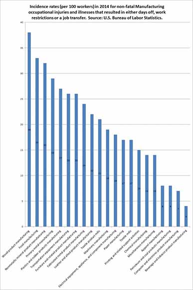 Incidence rates per 100 workers in 2014 for non-fatal Manufacturing occupational injuries