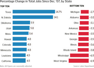 Change in total jobs by states