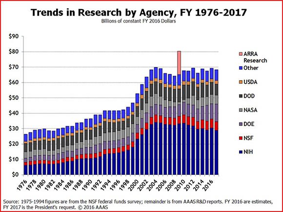 trends in scientific research