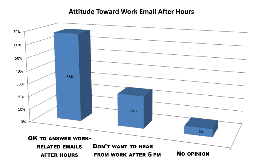 attitude toward work emails after work survey