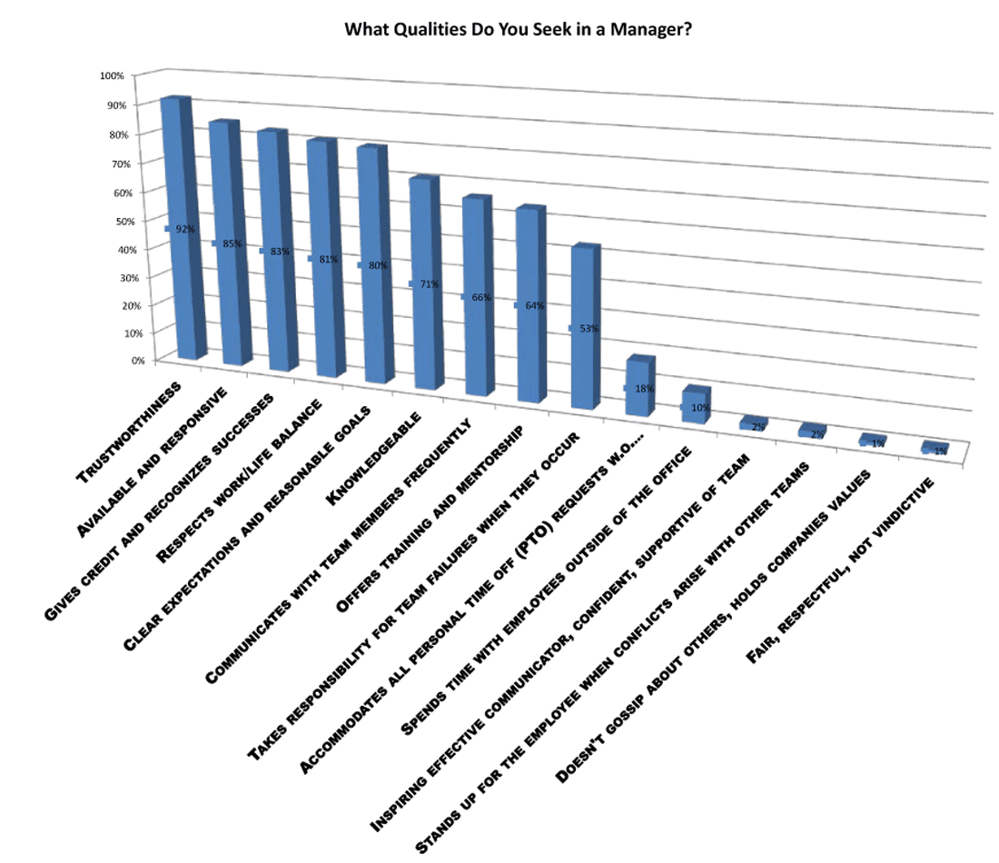 qualities you seek in a manager survey