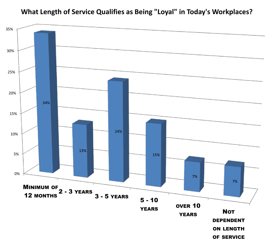 loyalty in workplace survey