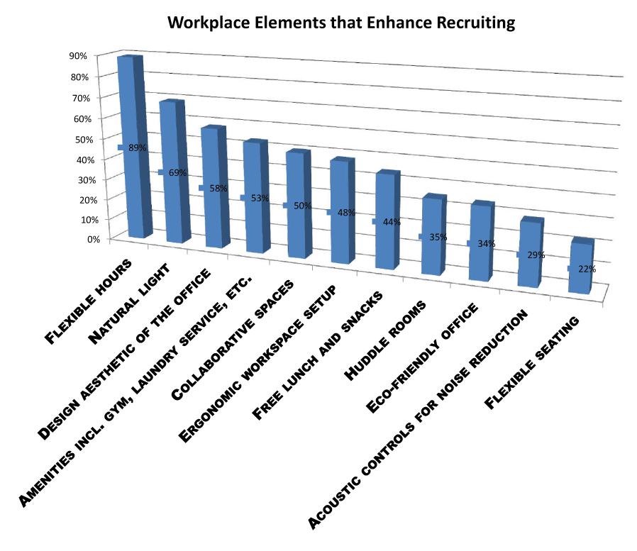 workplace elements enhance recruitment