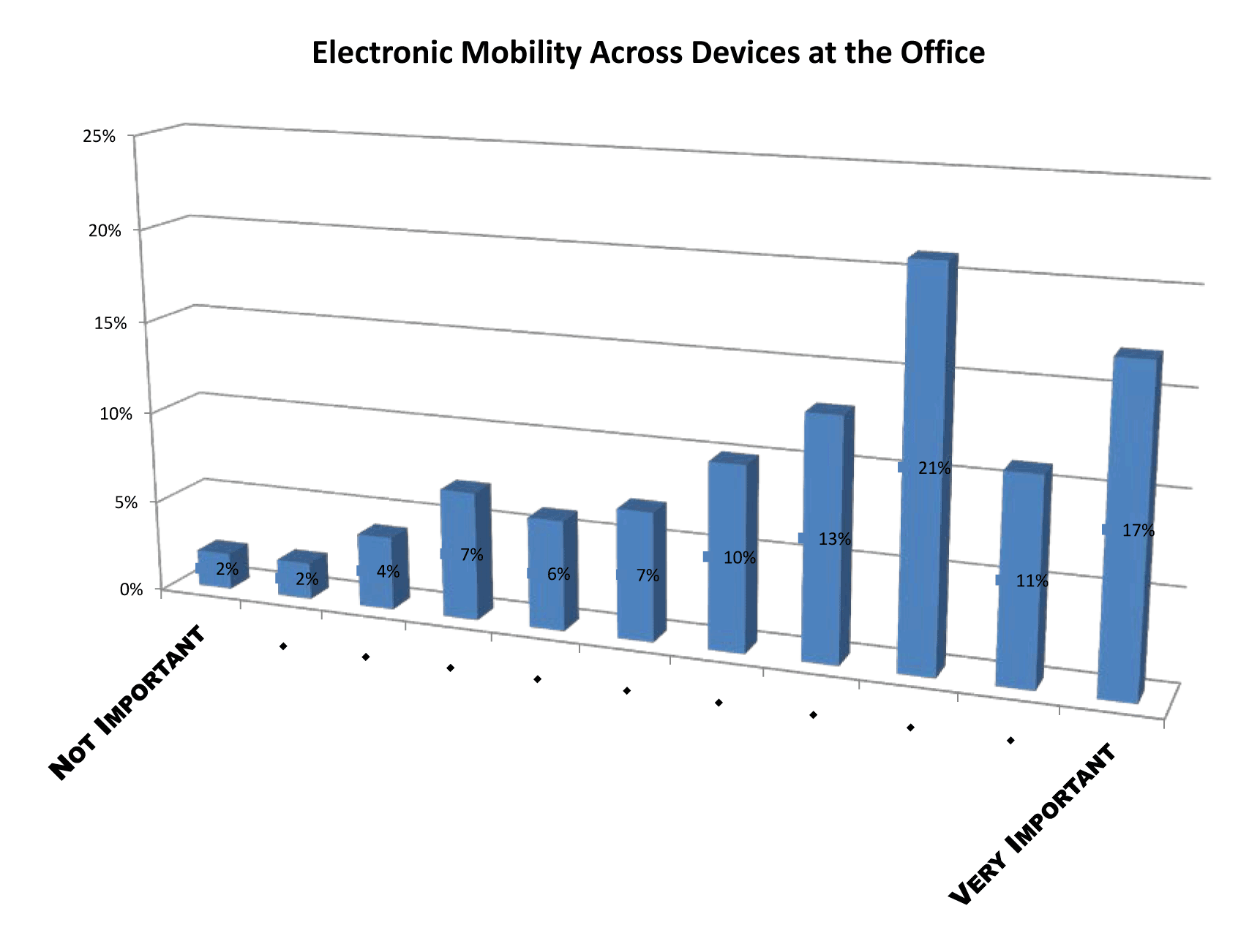 electronic mobility across office devices survey