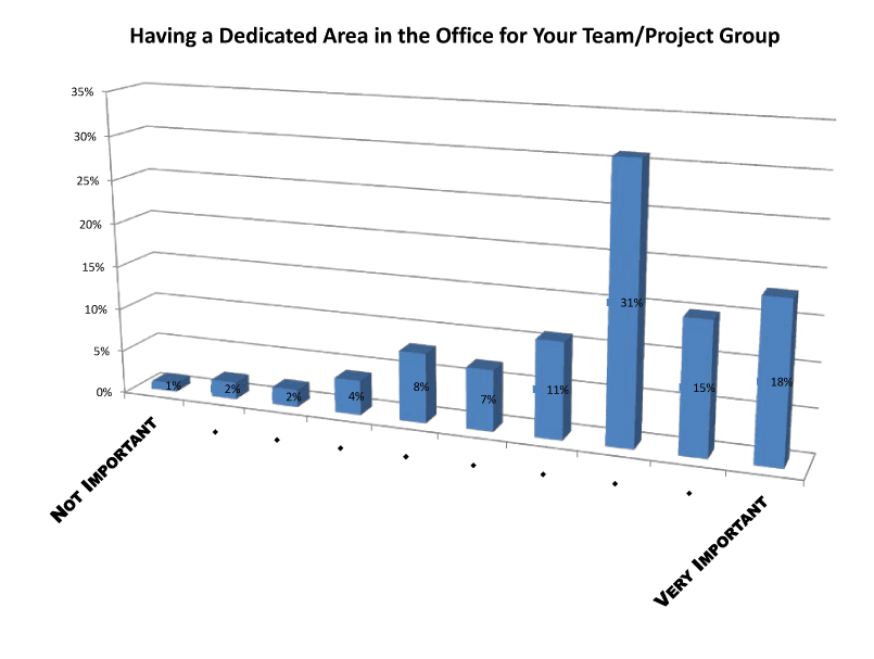 having a dedicated area in office for team project