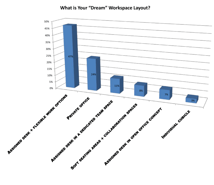 dream workplace layout survey