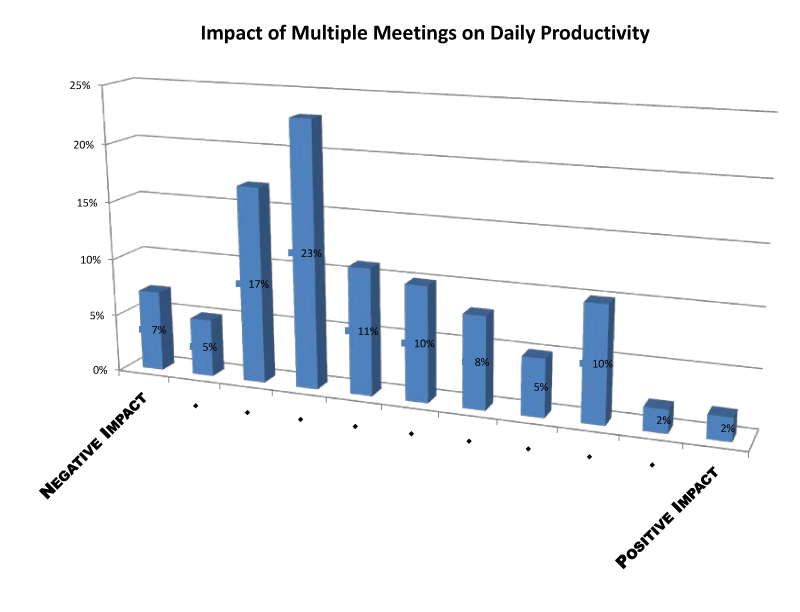 multiple meetings on daily productivity 