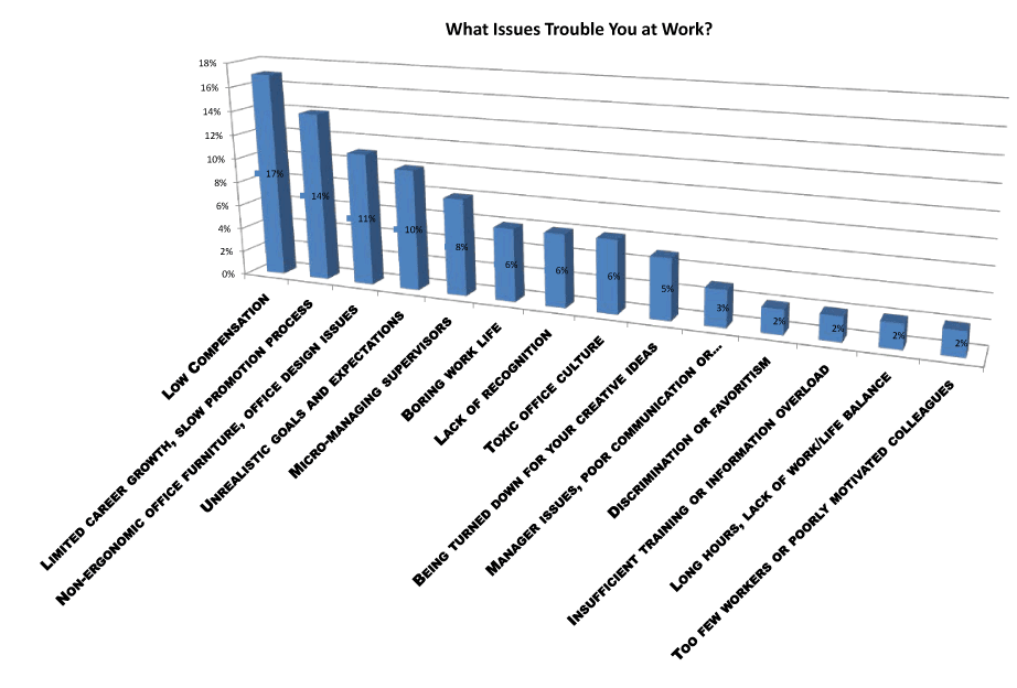 what issues trouble you at work survey