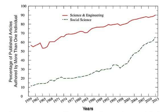 Enhancing the Effectiveness of Team Science p20 Figure 1-1 Percentage of pub author by more than one