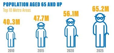 population age groups
