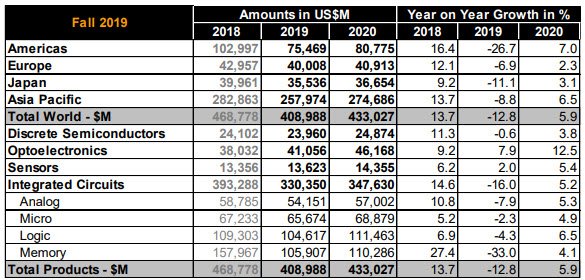 semiconductor forecast 2020