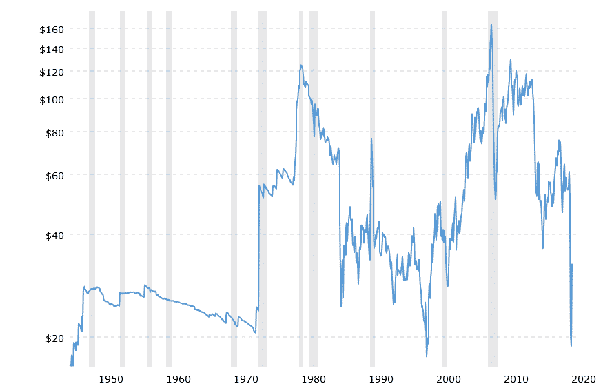 Crude Oil Prices