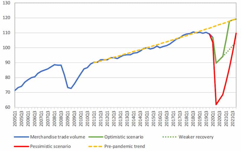 WTO graph