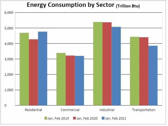 energy consumption by sector