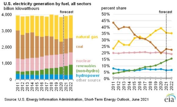 us electricity generation by fuel