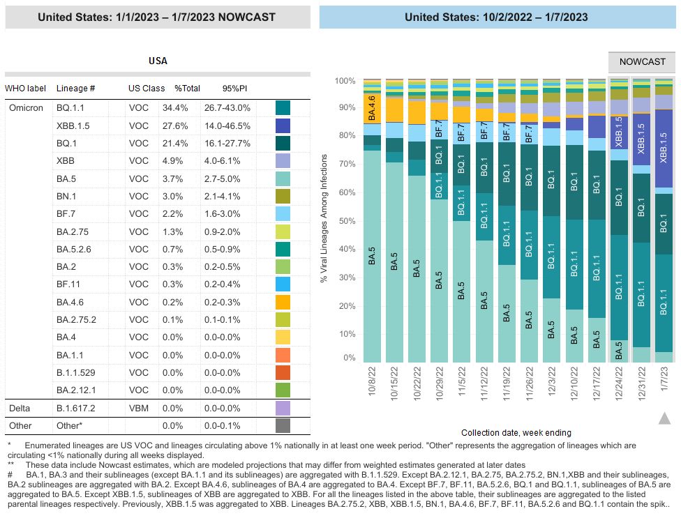 graph showing covid variants percentages in the US