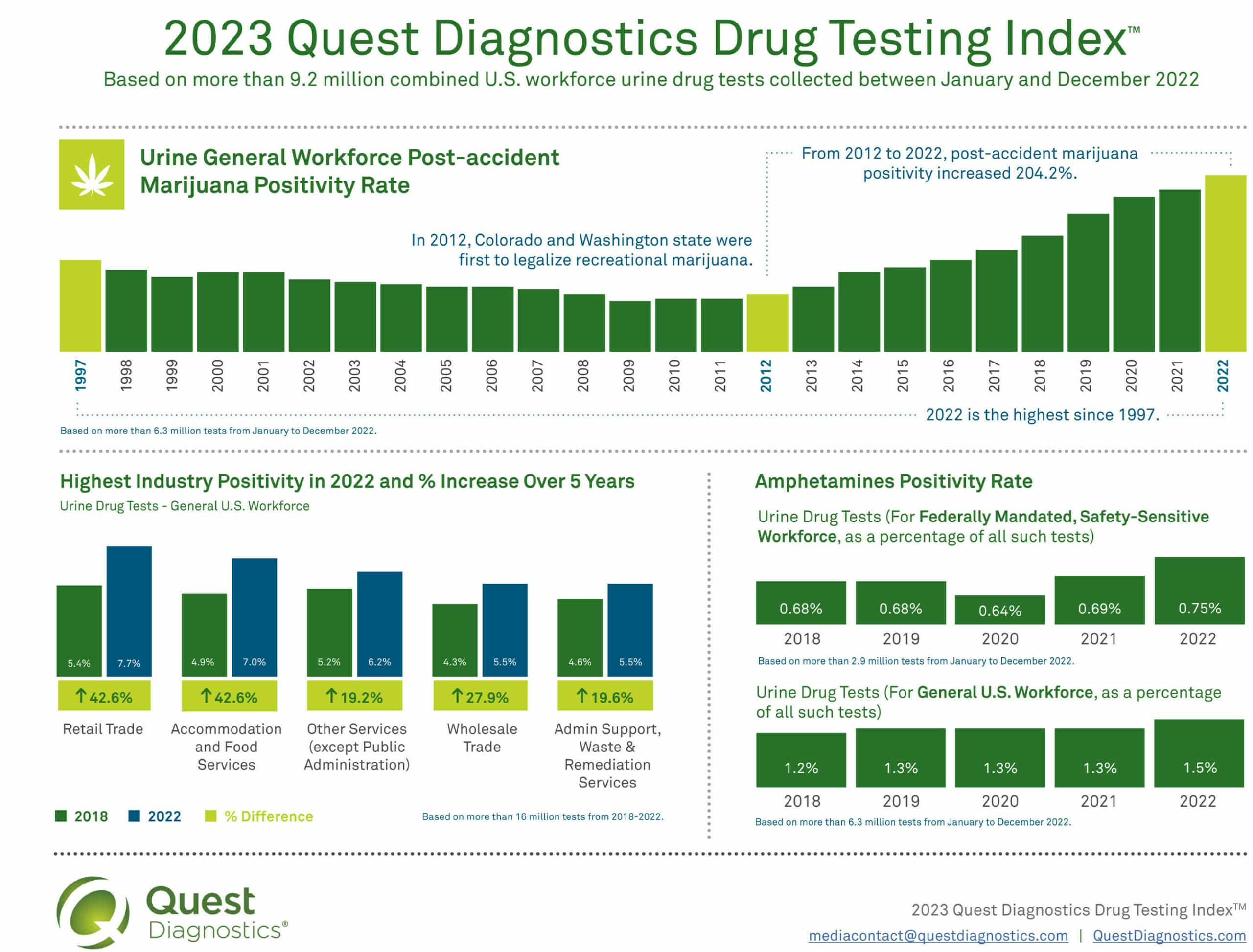 Post-Accident Workforce Drug Positivity for Marijuana Reached 25-Year High in 2022, Quest Diagnostics Drug Testing Index Analysis Finds