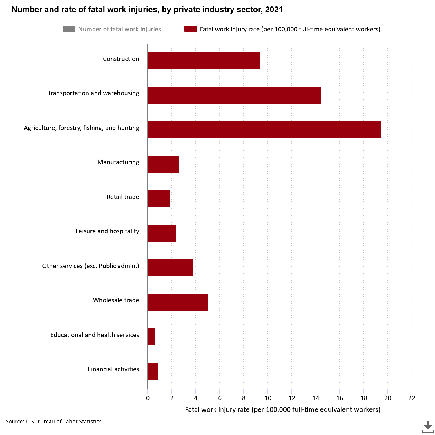 number and rate of nonfatal work injuries in 2021