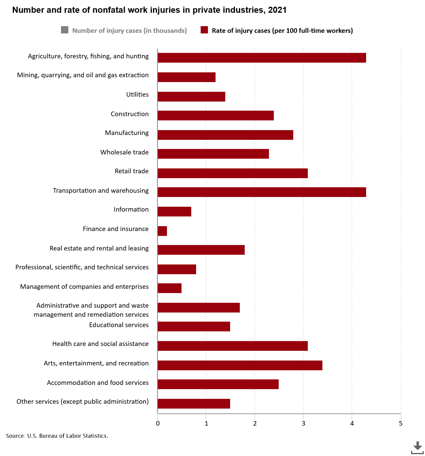 Number and Rate of Fatal Work Injuries in 2021